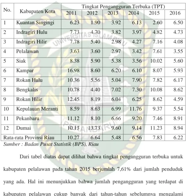 Tabel 1.1 Tingkat Pengangguran Terbuka Kabupaten/Kota di Provinsi Riau (%)  No.  Kabupaten/Kota  Tingkat Pengangguran Terbuka (TPT) 