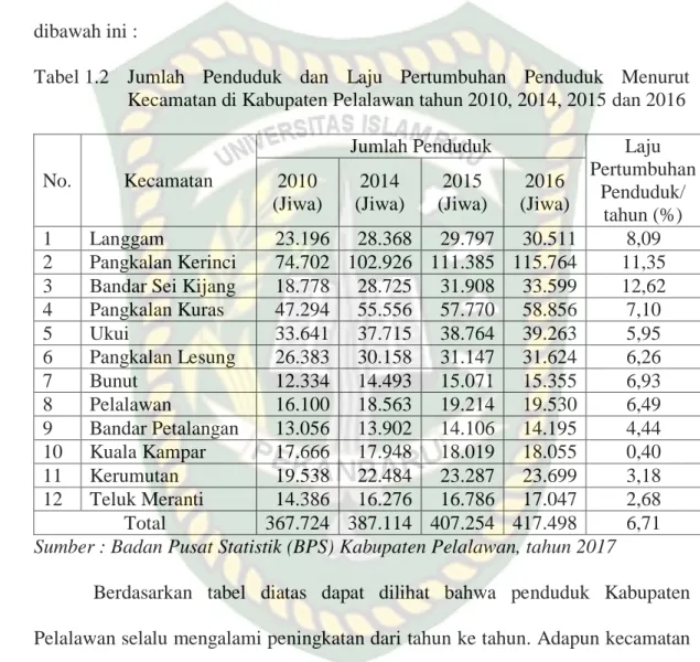 Tabel 1.2  Jumlah  Penduduk  dan  Laju  Pertumbuhan  Penduduk  Menurut  Kecamatan di Kabupaten Pelalawan tahun 2010, 2014, 2015 dan 2016 