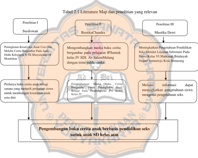 Tabel 2.1 Literature Map dan penelitian yang relevan 