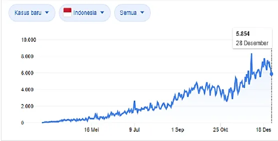 Gambar 1. 1 Total Positif Corona di Indonesia  Sumber : JHU CSSE COVID-19 Data 