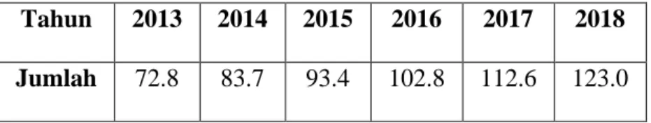 Tabel 1. 1 Pengguna Internet di Indonesia  Tahun  2013  2014  2015  2016  2017  2018  Jumlah  72.8  83.7  93.4  102.8  112.6  123.0  Sumber : (Kementerian Komunikasi Dan Informatika, 2018) 