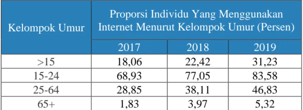 Tabel 1. 2 Pengguna Internet Menurut Kelompok Umur 