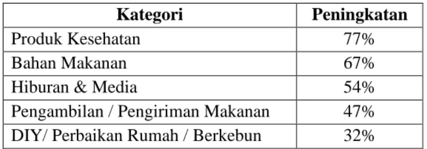 Tabel 1. 3 Lima Besar Pengeluaran Peningkatan Belanja 