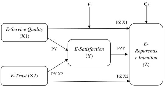 Gambar 3. 1 Diagram Jalur Hubungan  Kausal X1, X2, Y dan Z  E-Service Quality  (X1)   E-Repurchas e Intention  (Z) E-Satisfaction (Y) PY PZ X1 Є1     Є2       E-Trust (X2)  PZ X2 PZY PY X2 