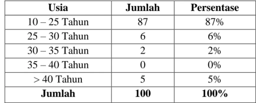 Tabel 4. 2 Usia Responden 