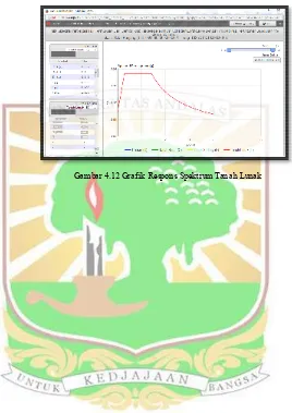 Gambar 4.12 Grafik Respons Spektrum Tanah Lunak 