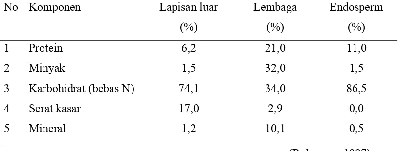Tabel 2.1. Komposisi kimia jagung (% bobot kering) 