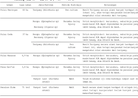 Tabel 2.Rekapitulasi untuk Lokasi, Luas Lahan, Jenis Kultivan, dan Metode Budidaya pada Perairan KabupatenRembang (111040’ - 111030’ E ; 7030’ - 7030 S)