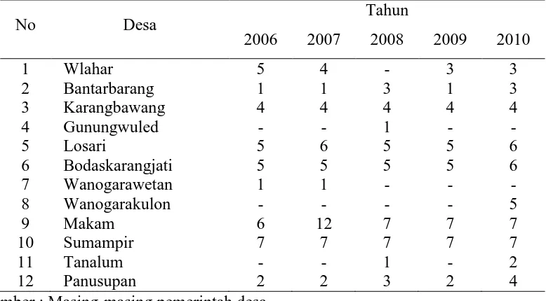 Tabel 1 :  Jumlah Perdes yang ditetapkan selama tahun 2006 s/d 2010 