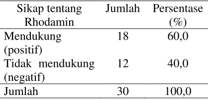 Tabel 5. Distribusi frekuensi responden berdasarkan sikap tentang Rhodamin 