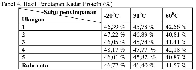 Tabel 4. Hasil Penetapan Kadar Proteín (%) 