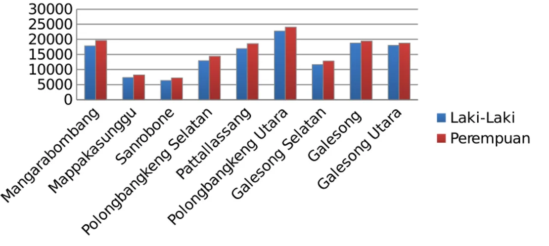 Tabel 3.5 Jumlah Penduduk Kabupaten Takalar menurut Usia Tahun 2012