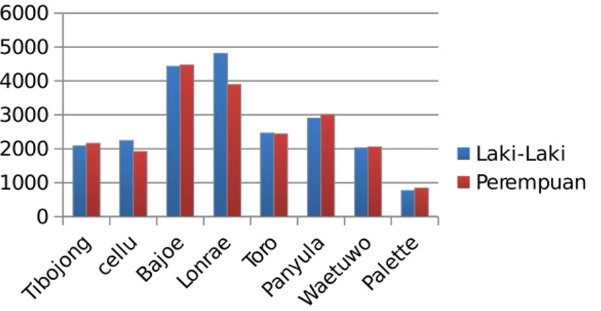 Tabel 3.9 Jumlah Penduduk Kecamatan Tanete Riattang Timur berdasarkan