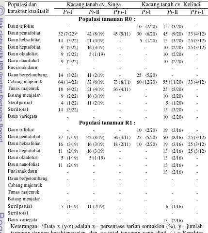 Tabel 7. Macam dan persentase varian kualitatif yang diamati diantara populasi tanaman R0 yang diregenerasikan dari ES kacang tanah cv
