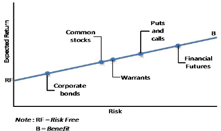 Gambar 2.1  The Expected Return-risk trade off available to investor 