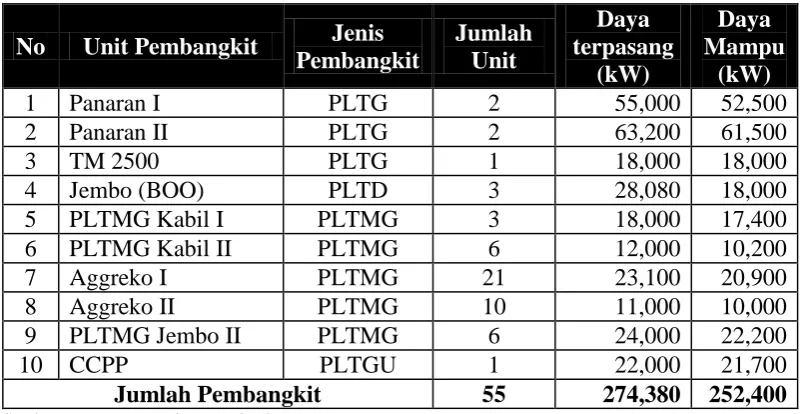 Tabel 3.1 Profil Pembangkit Listrik  