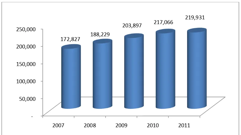 Gambar 3.2 Pertumbuhan Pelanggan dari tahun 2007 – akhir Triwulan 2011 