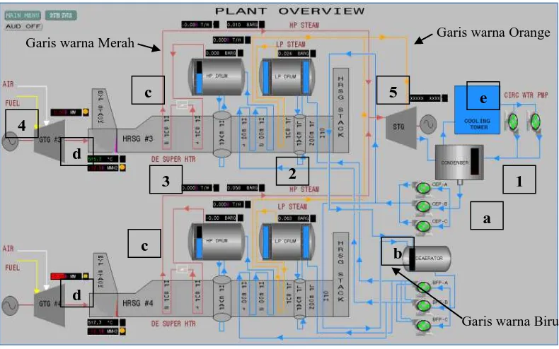 Gambar 3.7 Combine Cycle Power Plant  
