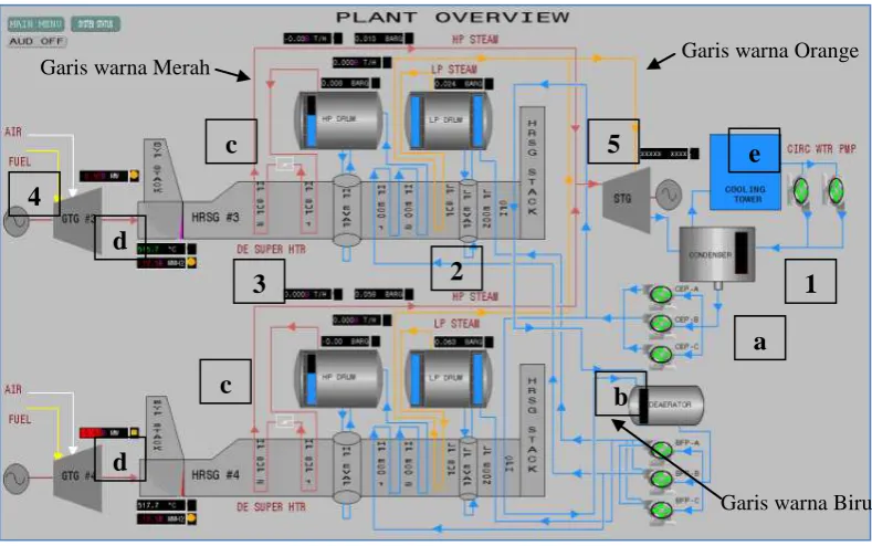 Gambar 3.7 Combine Cycle Power Plant  