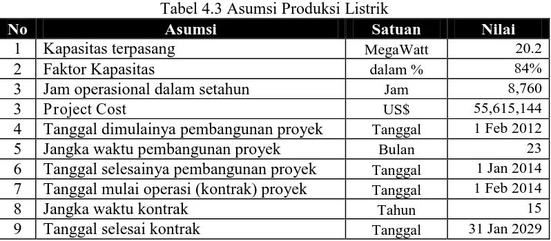 Tabel 4.3 Asumsi Produksi Listrik  Asumsi  Satuan 