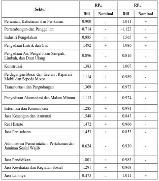 TABEL 5.1 Hasil Perhitungan MRP Kabupaten Ogan Komering Ulu Tahun 2010 