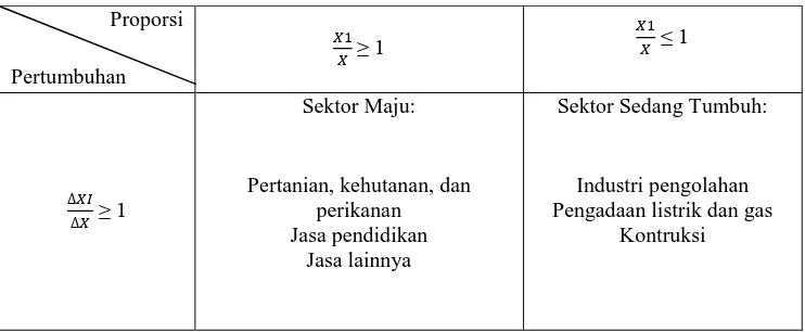 TABEL 5.5 Klasifikasi Sektor PDRB Kabupaten Ogan Komering Ulu 
