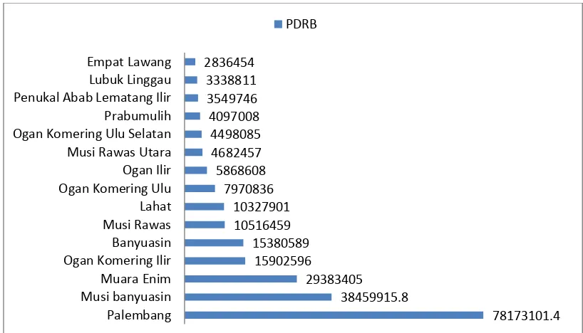 GAMBAR 1.3  Perbandingan PDRB Kabupaten/Kota se Sumatera Selatan Tahun 2014 (miliar rupiah) 