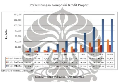 Grafik di atas memperlihatkan perkembangan kredit properti, terutama kredit KPR/KPA, di Indonesia