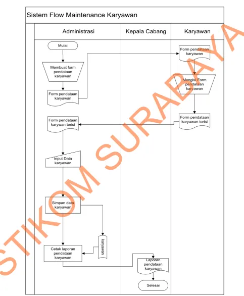 Gambar 4.6System Flow Maintenance Karyawan 