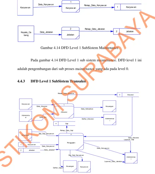 Gambar 4.15 DFD SubSistem Transaksi 