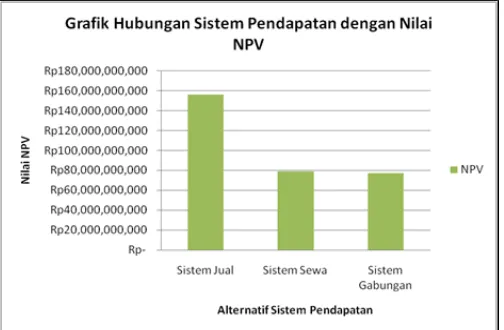 Gambar 1. Grafik Hubungan Sistem Pendapatan dengan Nilai NPV  