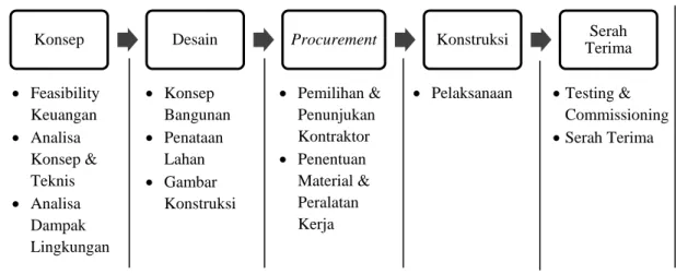 Gambar 2.2. Project Life Cycle 