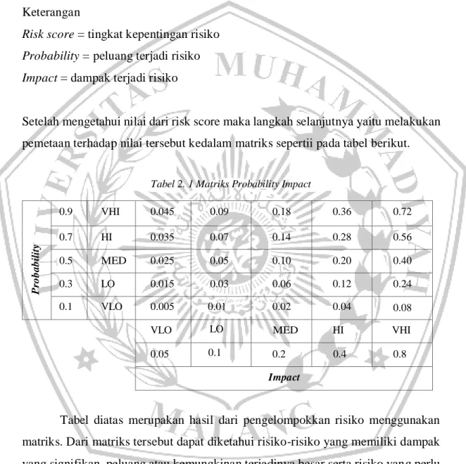 Tabel 2. 1 Matriks Probability Impact 