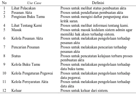 Tabel 4.4 Deskripsi Use Case 