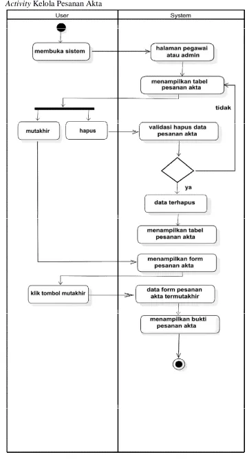 Gambar 4.22 Activity Kelola Pesanan Akta 