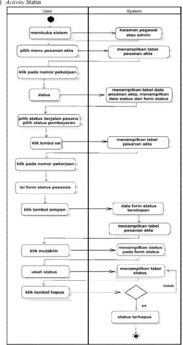 Gambar 4.24 Activity Status 