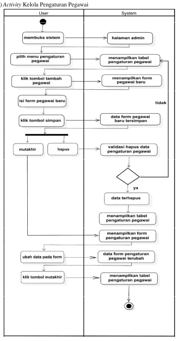 Gambar 4.26 Activity Kelola Pengaturan Pegawai 