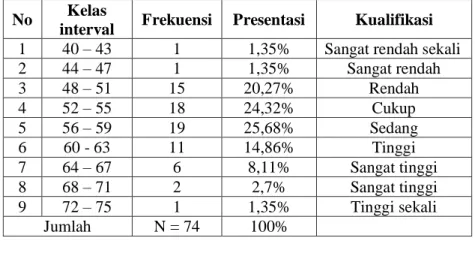Tabel 5.4  Distribusi Frekuensi  