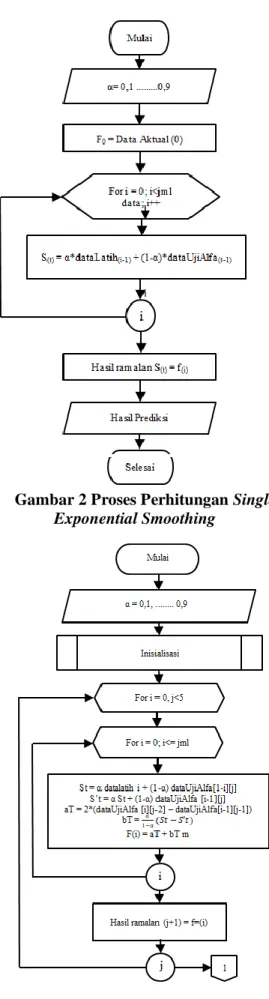 Gambar 2 Proses Perhitungan Single  Exponential Smoothing 