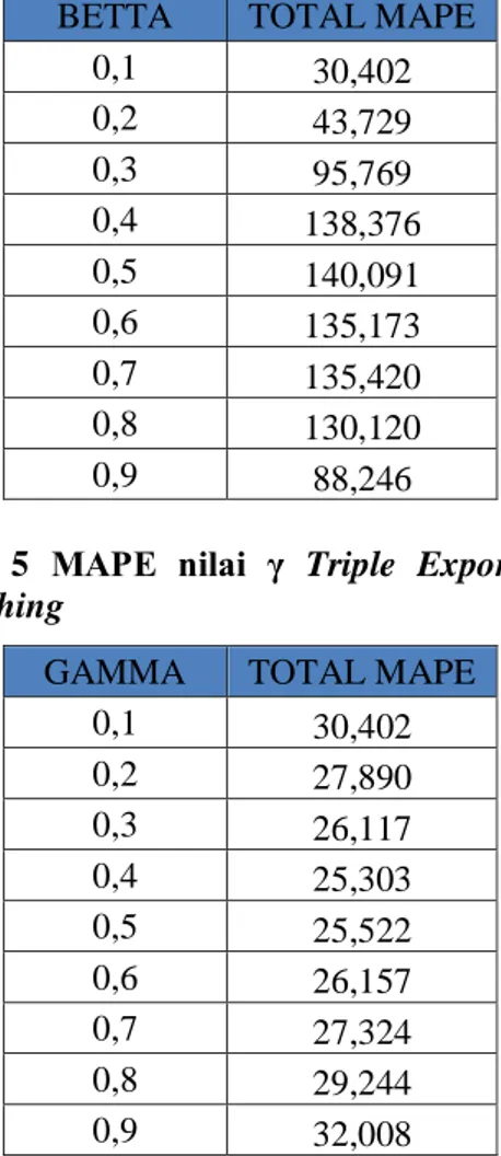 Tabel  5  MAPE  nilai  γ  Triple  Exponential  Smoothing 