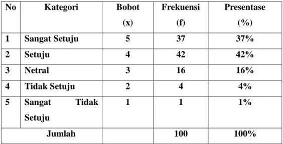 Tabel 4.14 Tanggapan Pernyataan X11 