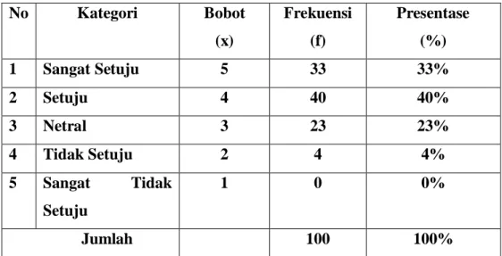 Tabel 4.15 Tanggapan Pernyataan X12 