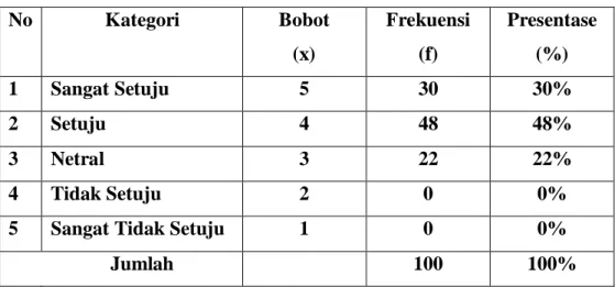 Tabel 4.6 Tanggapan Pernyataan X3 