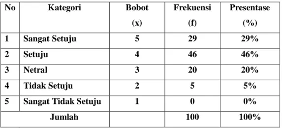 Tabel 4.8 Tanggapan Pernyataan X5 