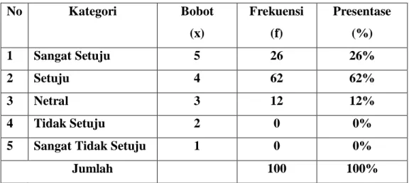 Tabel 4.9 Tanggapan Pernyataan X6 
