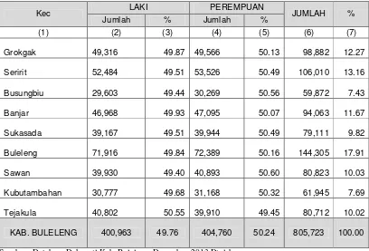 Tabel 2. Jumlah dan Proporsi  Penduduk  Kabupaten Buleleng   Tahun 2013 menurut 