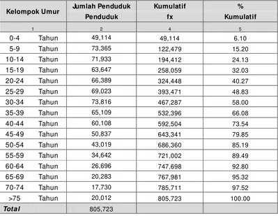 Tabel 5.   Jumlah Penduduk Kabupaten  Buleleng Berdasarkan Kelompok Umur           
