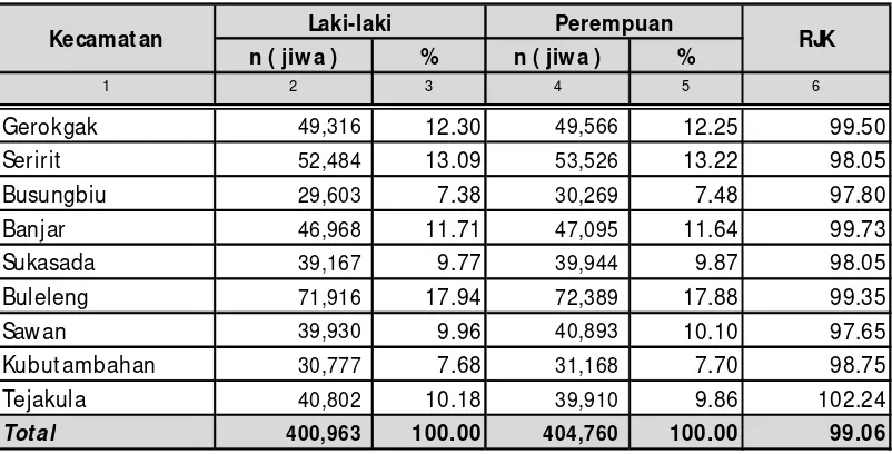 Tabel 7.  Rasio Jenis Kelamin Penduduk Kabupaten Buleleng Berdasarkan Kecamatan Tahun 2013  