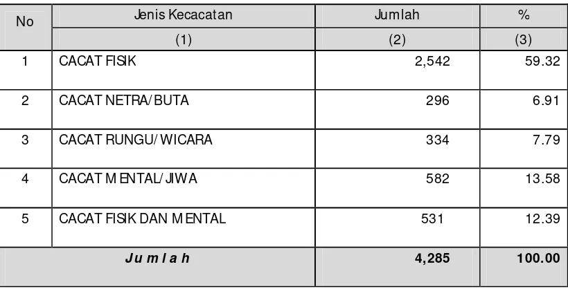 Tabel 16. Jumlah Penduduk menurut Jenis Kecacatan  Kabupaten Buleleng  Tahun 2013. 