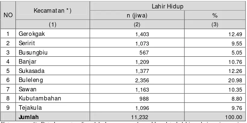 Tabel 25.   Jumlah Kelahiran Hidup dirinci berdasarkan Kecamatan Kabupaten Buleleng Tahun 2013
